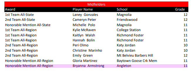 ladycatsoccer17's tweet image. Junior Bryanna Armstrong picking up TASCO All-Region honors, 1st Team All-District D24-5A, Academic All-Distric, All-County Offensive Player, and she&apos;s still got time to be #13 in her class!!  #recruitAngleton