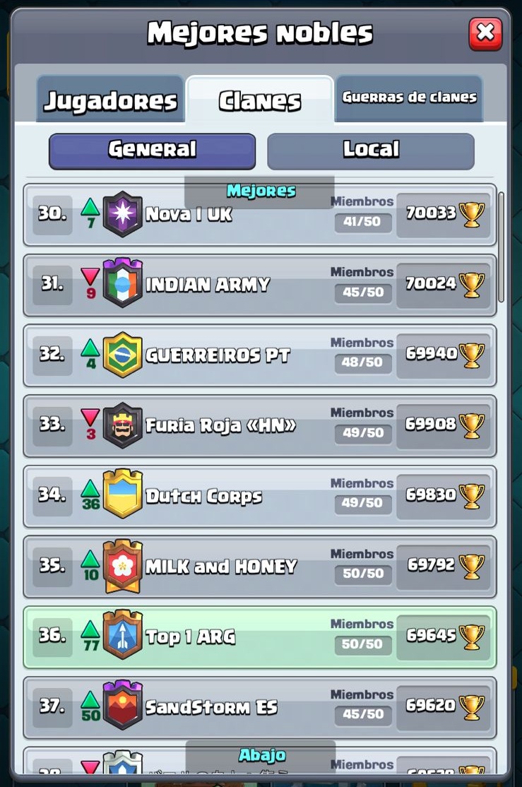 Top1ARG's tweet photo. Cada día más fuertes en el top global💪
Hoy representando a Argentina🇦🇷 en el top 36 del mundo🌎😎 https://t.co/64mtFIJgBS