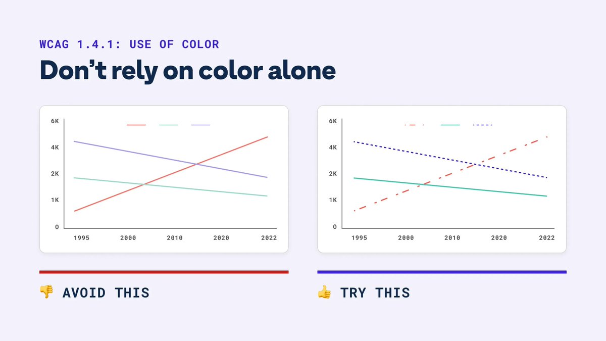 getstarkco's tweet photo. 💡 Accessibility Pro-Tip: Don’t rely on color alone

Having alternate visual cues like shapes or even patterns is the best way to ensure people understand what they’re looking without relying solely on the color—which many folks don’t see in the same way. https://t.co/dmCZqBKYw7