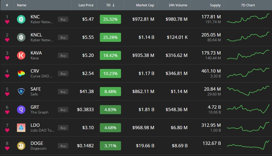 CoinCheckup's tweet photo. 📈 @KyberNetwork's #KNC and legacy #KNCL token outperformed all other digital currencies in the #cryptocurrency top 100 in the last 7 days. #Kava, #CurveDAO, and #Safe round out the weekly top movers list.
🥇 $KNC +25.3%
🥈 $KAVA +18.4%
🥉 $CRV +10.2%
https://t.co/HDHHOsjn8v https://t.co/aIN7RLdUZe