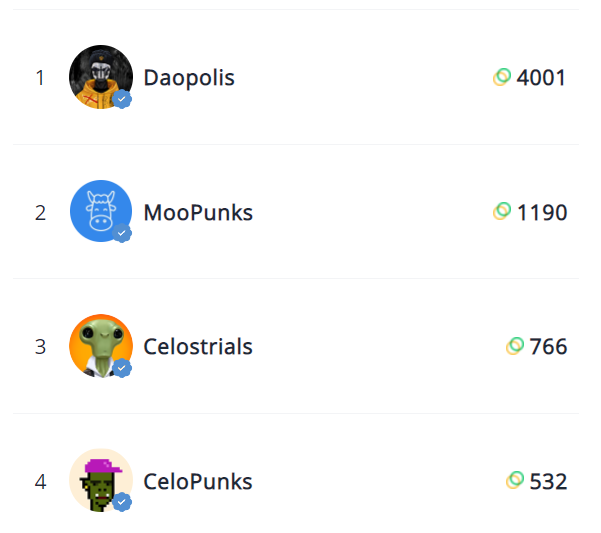 CyberboxArt's tweet photo. #Daopolis reached 4k trading volume in #Celo! 🥳

Currently #minting at https://t.co/HnTykOOcr2 🔥

#MooPunks and @CeloPunks are not minting so your best shot is to get one in https://t.co/zPHqqpY3Gk 😉

@celostrials mint at https://t.co/rLwrmnDwSp 👽

#NFTmarketplace  #CeloNFT https://t.co/LXU1RVm4ov