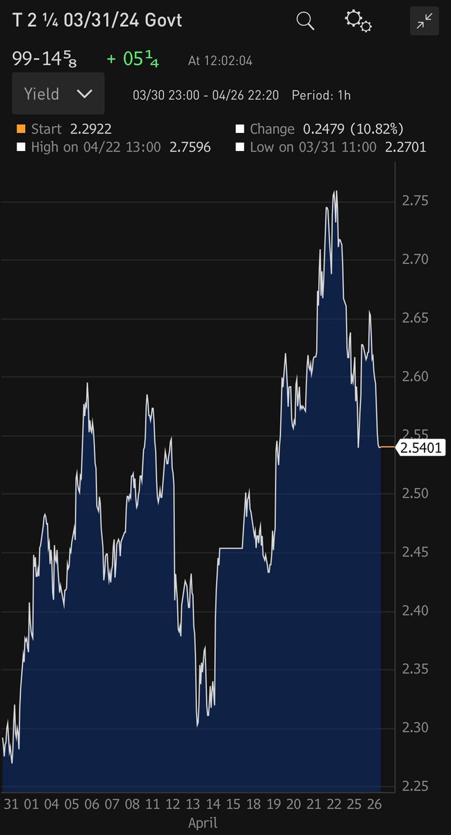 elerianm's tweet photo. This yield chart for 2-year US government securities is a leading illustration of how unsettled fixed income #markets are.
Also, the fact that it is hard to explain this volatility via fundamentals points to liquidity pressures and the impact of a late #Fed scrambling to catch up https://t.co/aPrzv5UCca