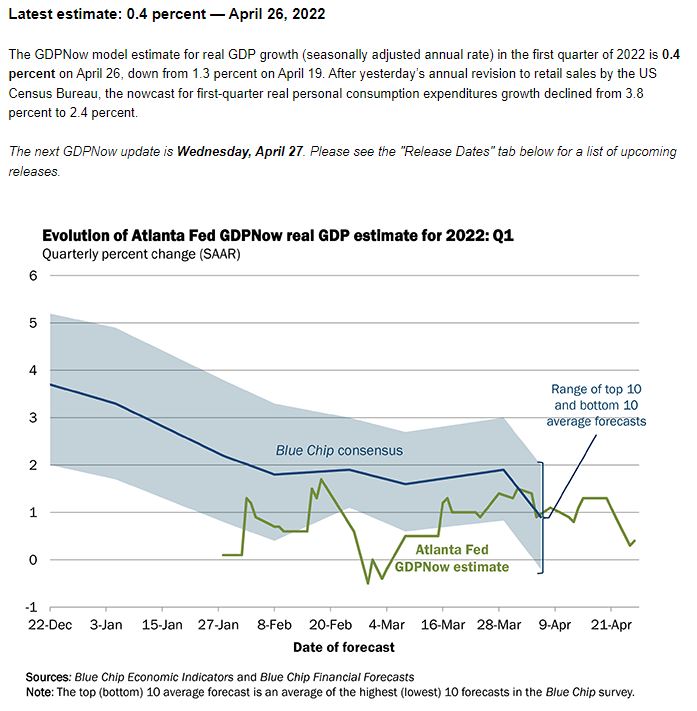 LiveSquawk's tweet photo. US Atlanta Fed GDPNow Q1: 0.4% (prev 1.3%) 
https://t.co/GIJHH2ZMsR https://t.co/C1fqgcKe4c