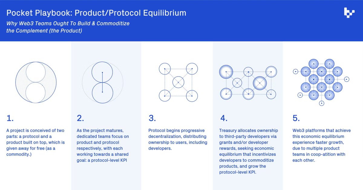 1/10 Product vs. Protocol: Finding a Balance in Web3 by <a href="/jessewldn/">Jesse Walden</a> and @jonathanglick

tldr: Web3 projects should commoditize the complement (the product) to enable growth of the overall protocol (the platform)

A summary for <a href="/scribeDAO/">ScribeDAO (✍️,📝)</a>