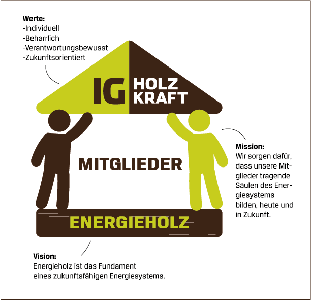 Anlässlich des #TagDerErneuerbaren wollen wir auf unseren Beitrag zur Energiewende aufmerksam machen: Die IG Holzkraft steht ihren Mitgliedern stets verlässlich zur Seite, damit diese eine tragende Säule des Energiesystems bilden können. 🌱