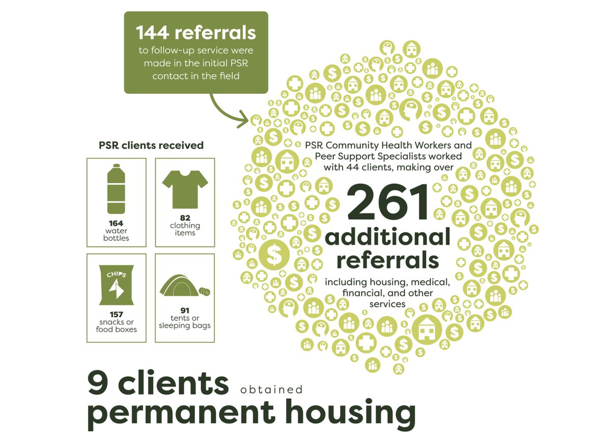 Homelessness Research & Action Collaborative (@homelessnesspdx) on Twitter photo Portland's <a href="/PDXStResponse/">Portland Street Response</a> — an alternative first response for ppl experiencing homelessness or mental health crises — responded to 903 calls in first year resulting in 0 arrests, 405 service referrals & 9 housing placements.
Full report released today: pdx.edu/homelessness/P… Portland's <a href="/PDXStResponse/">Portland Street Response</a> — an alternative first response for ppl experiencing homelessness or mental health crises — responded to 903 calls in first year resulting in 0 arrests, 405 service referrals & 9 housing placements.
Full report released today: pdx.edu/homelessness/P…