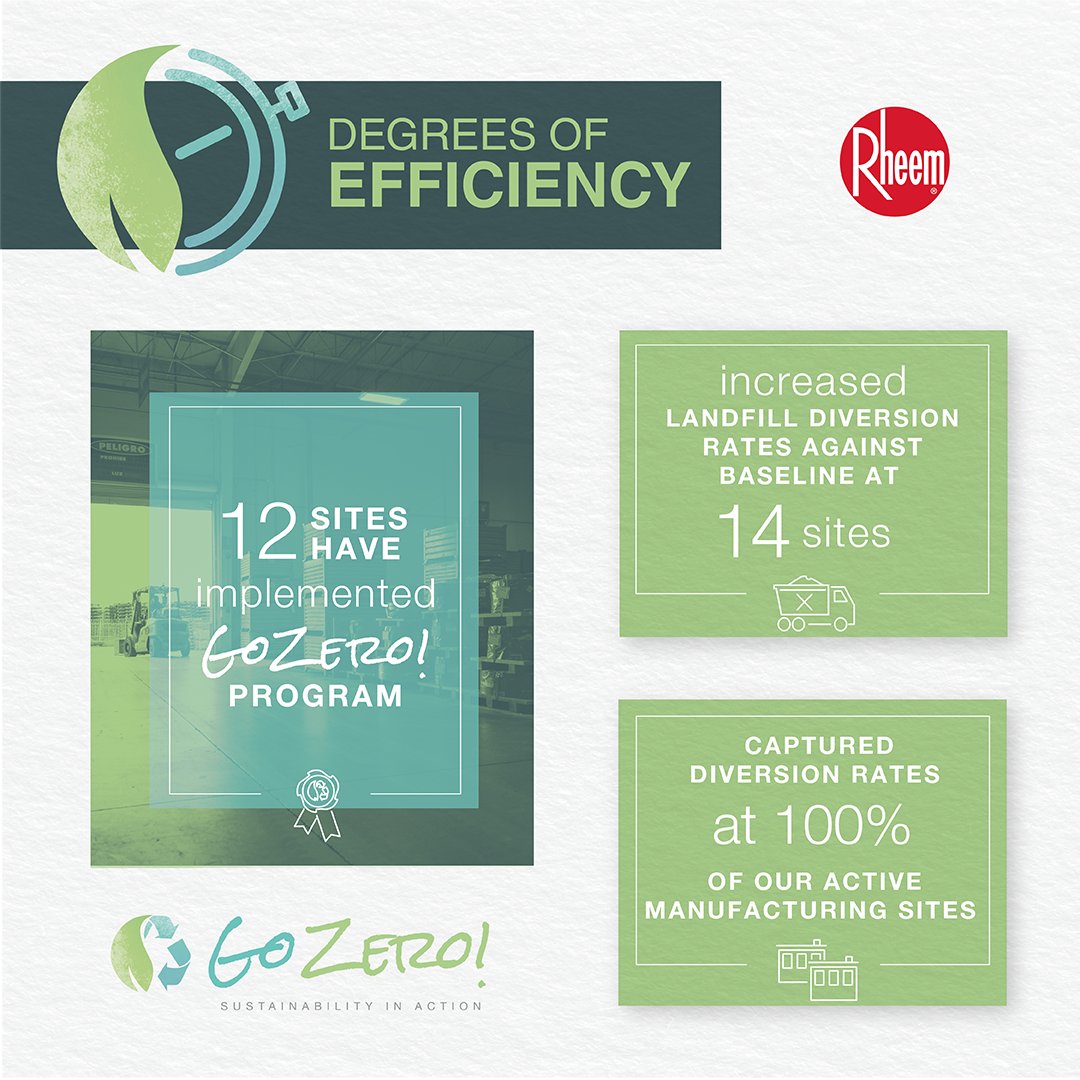 rheem's tweet photo. Zero Waste to Landfill by 2025 is more than a goal, it’s a promise. With a combined effort of redesigning, refusing, reducing, reusing, recycling, and composting, our manufacturing sites around the world have found ways to transform waste into value. https://t.co/WiY63xOpNM. https://t.co/nNhrCbPrdv