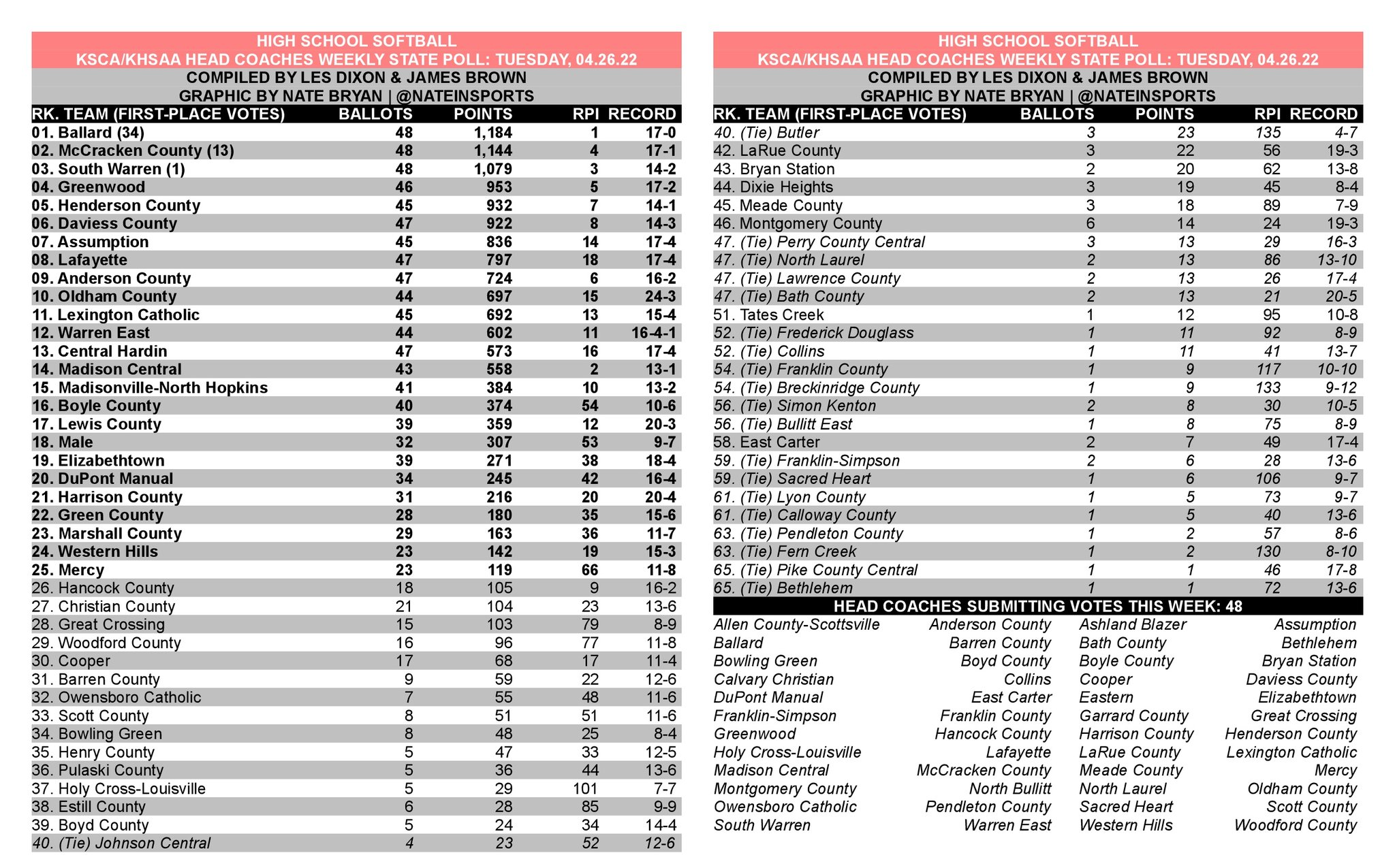 Louisville area High School Softball (@LouAreasoftball) / Twitter