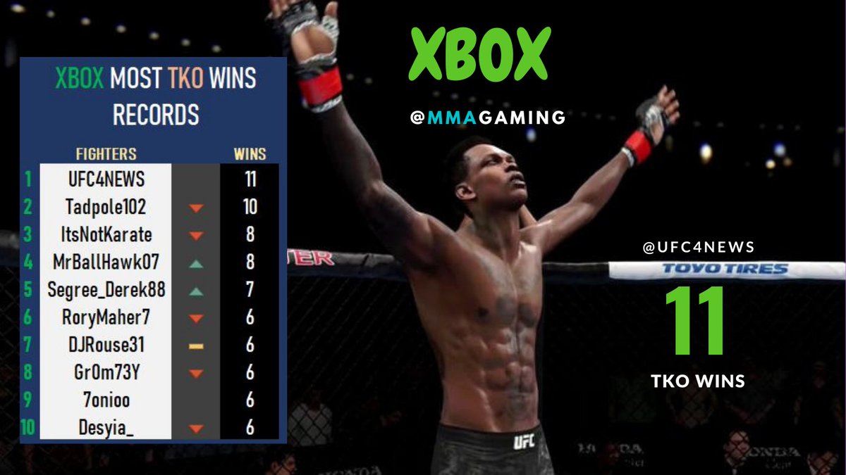 MMAGaming's tweet photo. 🚨 Most XBOX TKO Victories In MMA Gaming History.

@UFC4News is leading the way with 11 TKO wins.

#MMAGaming #UFC4 https://t.co/SmikCRzTu5