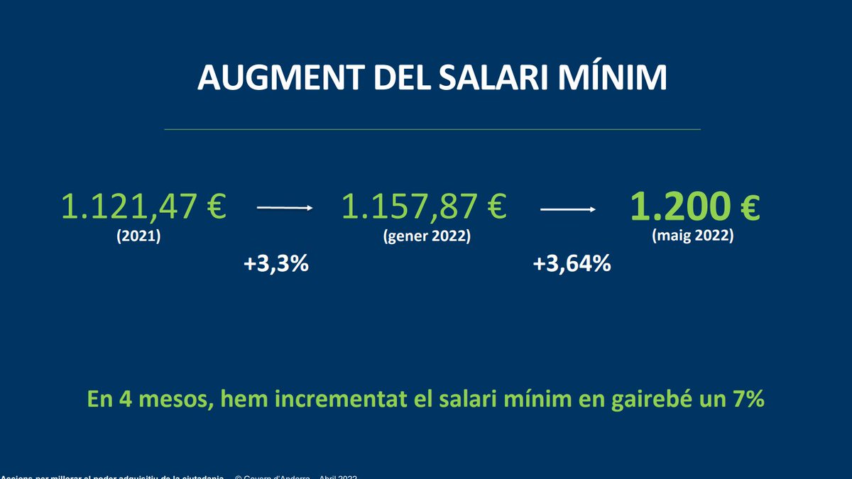 🔵🆕 Accions per millorar el poder adquisitiu de la població.

1⃣ Augment del salari mínim fins als 1.200€.

👉En només quatre mesos, s'haurà incrementat 📈 prop de 80€ als mes, un 7%.

#Liberals #Govern
