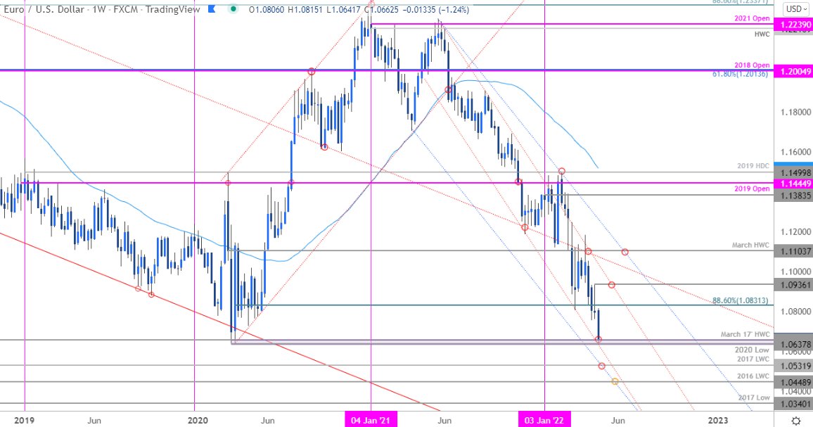 MBForex's tweet photo. #Euro Technical Forecast: EUR/USD Slams into Support at 2020 Lows

$EURUSD Weekly Chart

https://t.co/iPlFZIn9nY https://t.co/ixqBUo9tQf