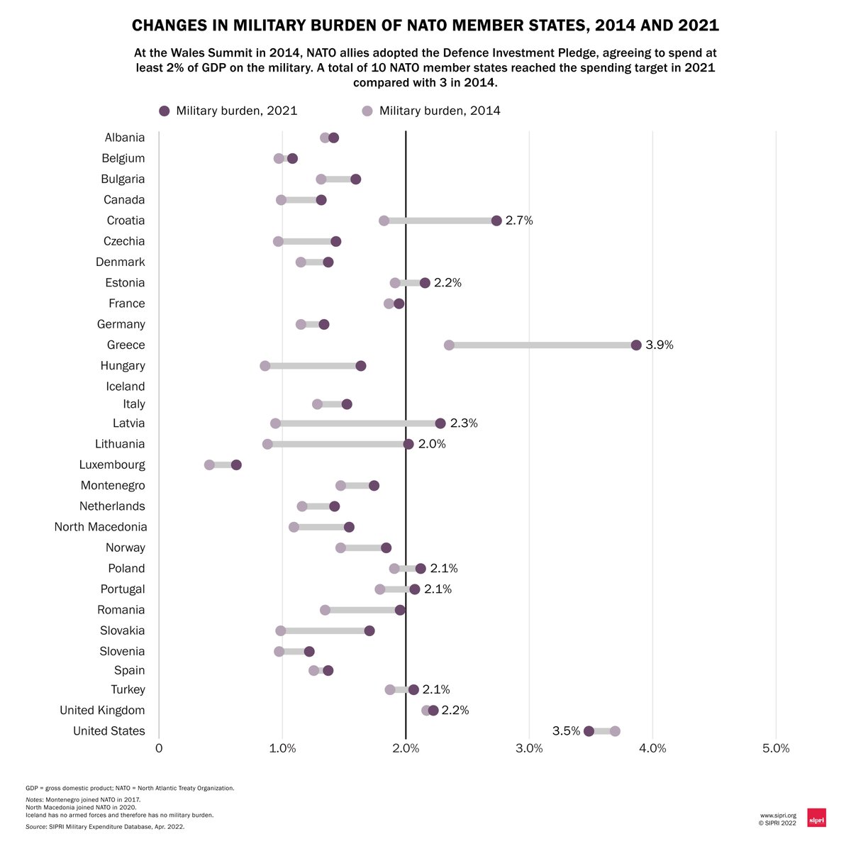 At the Wales Summit in 2014, <a href="/NATO/">NATO</a> allies adopted the Defence Investment Pledge, agreeing to spend at least 2% of GDP on the military. A total of 10 #NATO member states reached the spending target in 2021 compared with 3 in 2014.

Get the full analysis ➡️ doi.org/10.55163/DZJD8…