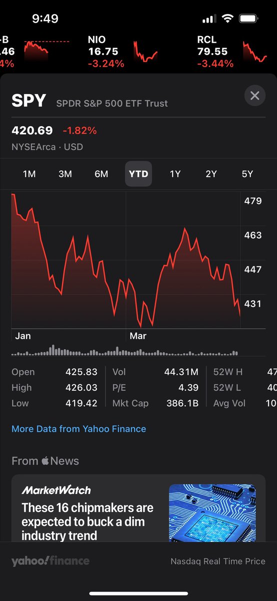 BenScherer6's tweet photo. @elonmusk check the price of SPY https://t.co/Om4Uhdivq8