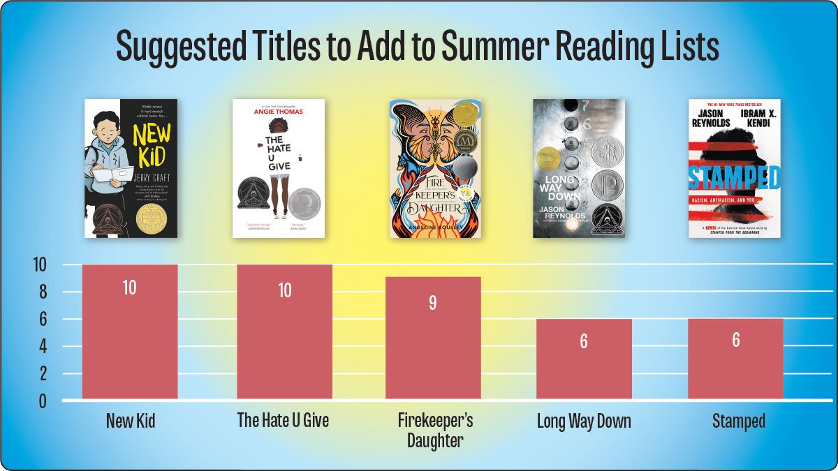 The books SLJ/ #NCTE poll respondents most want to add to summer reading lists: New Kid, The Hate U Give, Firekeeper’s Daughter, Long Way Down, Stamped.  #SummerReading https://t.co/urm2XtAwxZ https://t.co/ULhU7eBsHp