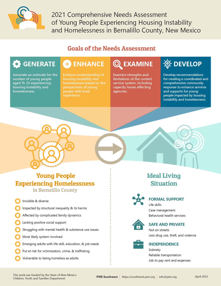 PIRESouthwest's tweet photo. @CathleenWillgi1 @HelpingNewMexic @GroundworksNM @RoadrunnerFdBnk @W508 Here's a reminder what this #NeedsAssessment was about- and some major findings! https://t.co/mDnYRus037