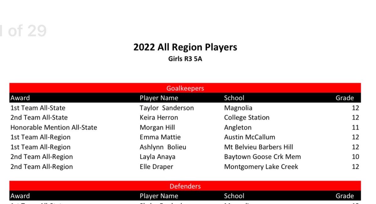 shannonsand71's tweet photo. What an absolute honor for my girl @taylorrrsoccer to be named to @tascosoccer First Team All-State! 
Congrats! 
@HBUWSoccer @ConroeSports @vypehouston @densilva02 @MagISDAthletics @ericdbriggs 
#ForeverGoDogs #ponytailmafia https://t.co/A00ak4gGr4