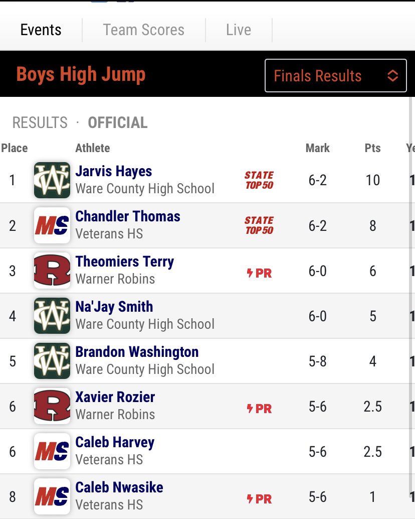 WareFootball's tweet photo. If anyone is wondering about 2023 WR, Jarvis Hayes. He just won High Jump for Region 1-AAAAA after practicing for two days…. EVER!!! @jarvishayes1123 https://t.co/zDqJzWyJgd