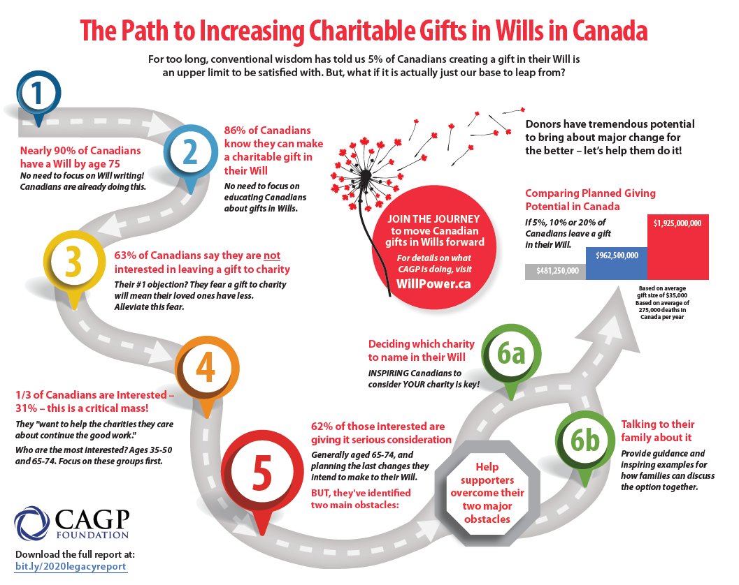 CAGP_ACPDP's tweet photo. Still haven't seen our legacy giving in Canada report? 

Download it here!  https://t.co/QZJ7aocwNx #LegacyGiving https://t.co/GLGYdIOW6H