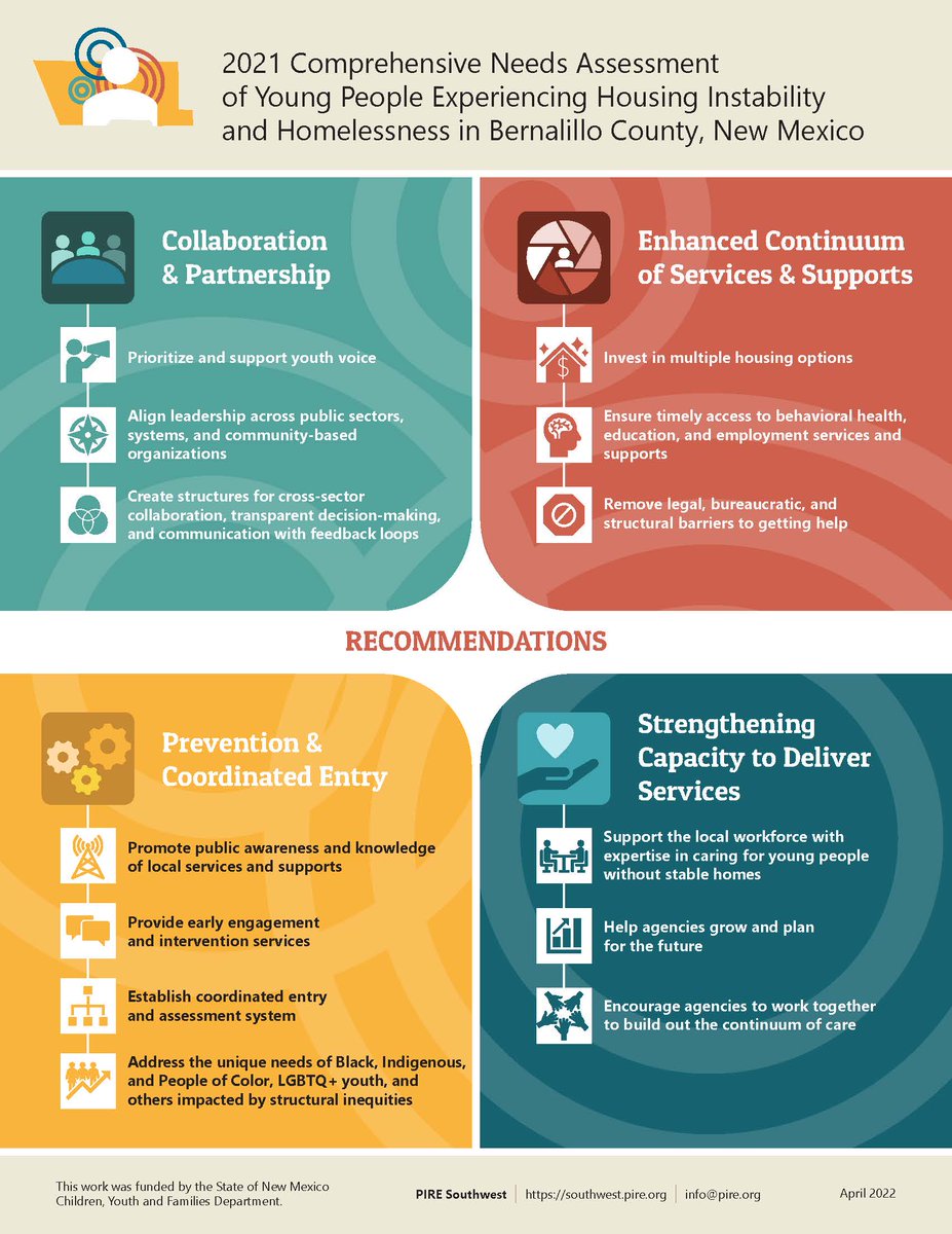 PIRESouthwest's tweet photo. @CathleenWillgi1 @HelpingNewMexic @GroundworksNM @RoadrunnerFdBnk @W508 So, what now? Here are our key recommendations to end #YouthHomelessness in #NewMexico: 
🤝collaboration &amp; partnership
🏠 services &amp; supports
🗣️prevention &amp; coordinated entry
💪strengthening capacity https://t.co/3cA7XjQ0UV