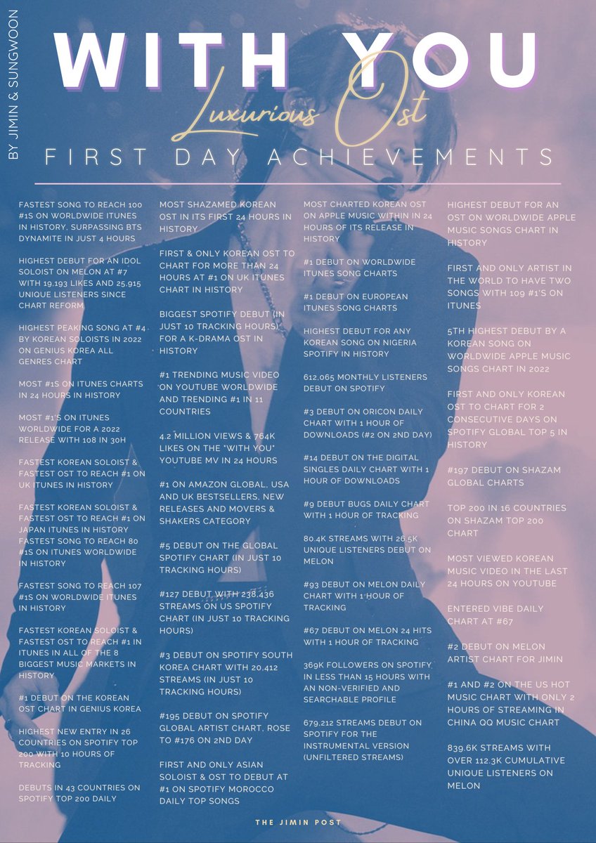 thejiminpost's tweet photo. If there’s one thing Jimin is always going to do is break and set multiple records no matter what! 

Here is a list of the numerous achievements "With You" by Jimin and SungWoon drew in on its first day.

WITH YOU FIRST DAY ACHIEVEMENTS https://t.co/07ON8qWsMW