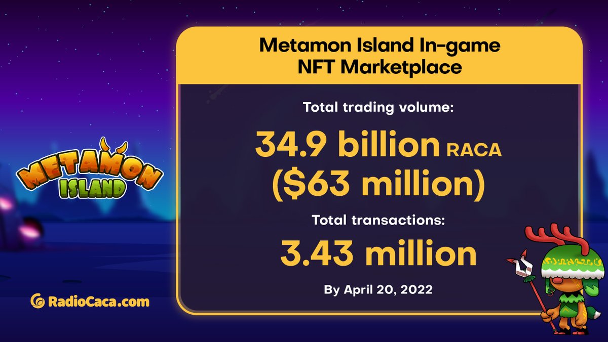 RACA_3's tweet photo. Our very own NFT Marketplace inside Metamon Island reached 35 billion #RACA in trading volume across 3.43 million transactions. 

That's close to $63 million based on token price 🪙 as of Apr. 20 
 💪
@BNBCHAIN @binance  @cz_binance  #Binance #BNBChain #BNB https://t.co/PFW6zozLVc