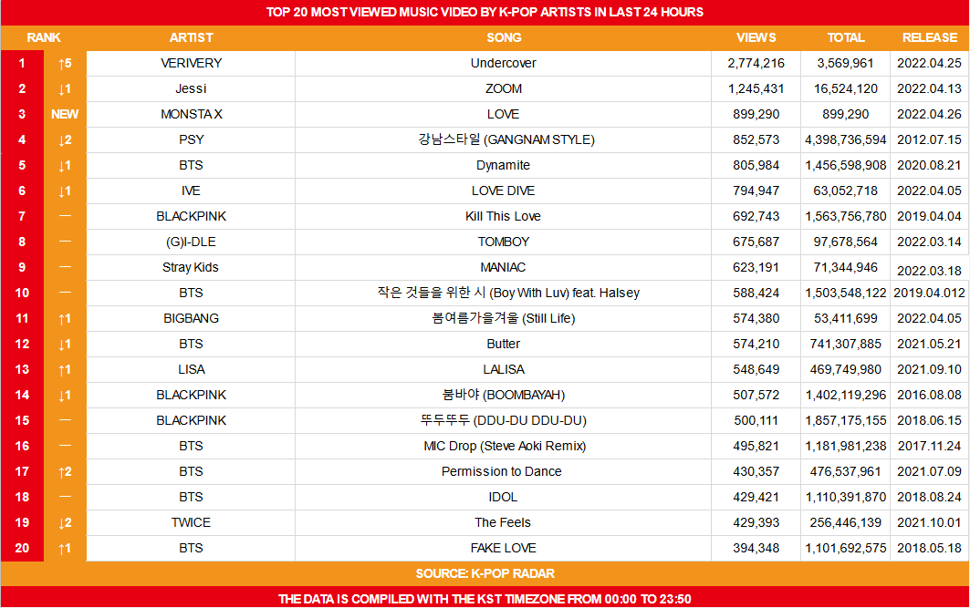 koreansales_twt's tweet photo. Top 20 Most Viewed Music Video by K-Pop Artists on April 26th https://t.co/UZGYfsk2D7