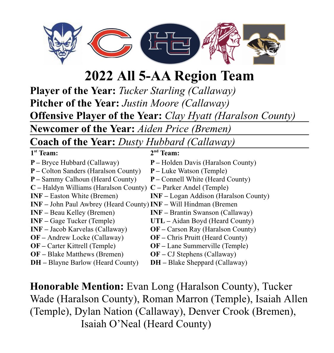 Congratulations to our guys for making All-Region!!! <a href="/ClayHyatt1/">Clay Hyatt</a> <a href="/HaldynW/">Haldyn Williams</a> <a href="/Coltonsanders24/">Colton Sanders</a> @CarsonR10815333 <a href="/HoldenDavis_3/">Holden Davis</a> Evan Long, Tucker Wade, Logan Addison #RiseUp