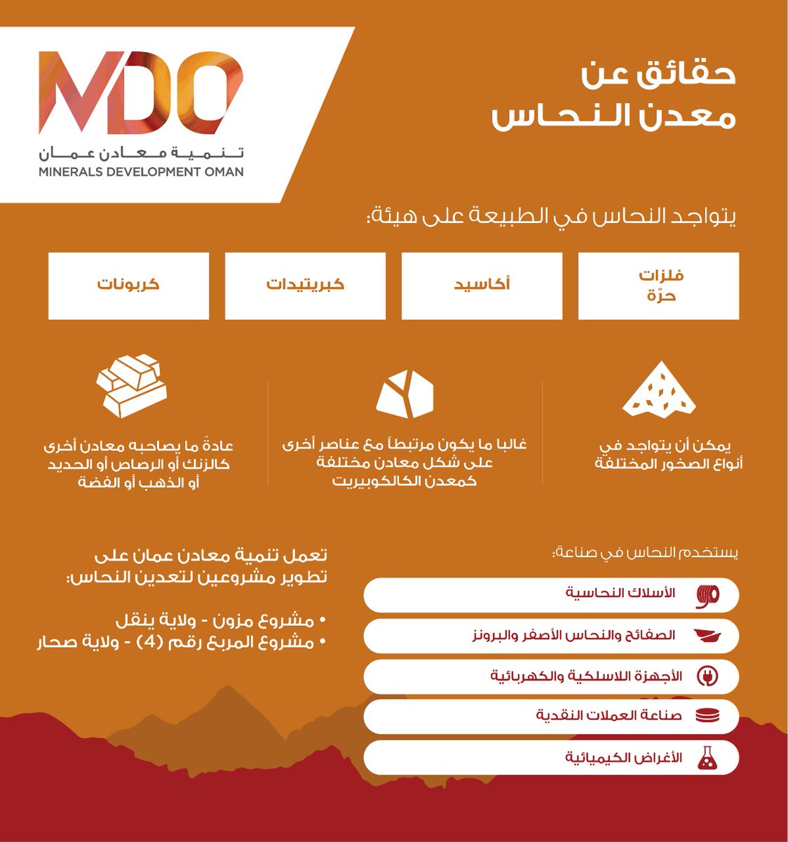 تعتبر سلطنة عُمان واحدة من أقدم دول العالم التي عرفت أعمال التنقيب والتعدين منذ نحو خمسة آلاف عام باستخراج النحاس والمتاجرة به وتصديره. فيما يلي بعض الحقائق عن معدن النحاس ⬇️