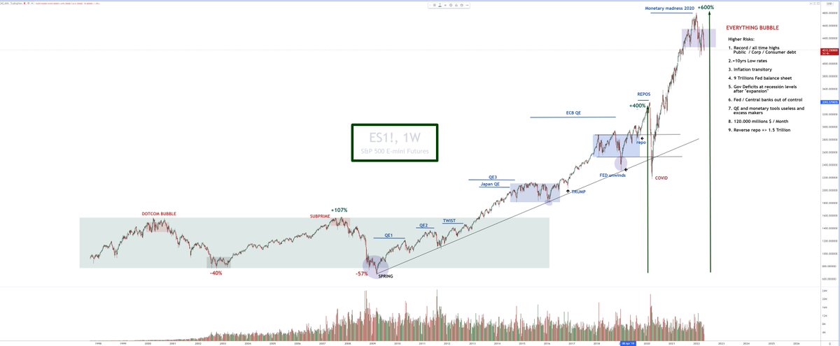 GeorgeWegwitz's tweet photo. This is MMT (Modern Monetary Theory) story in one chart and how the FED saved the market several times.
All stories have an end https://t.co/5tIyQbmTNC