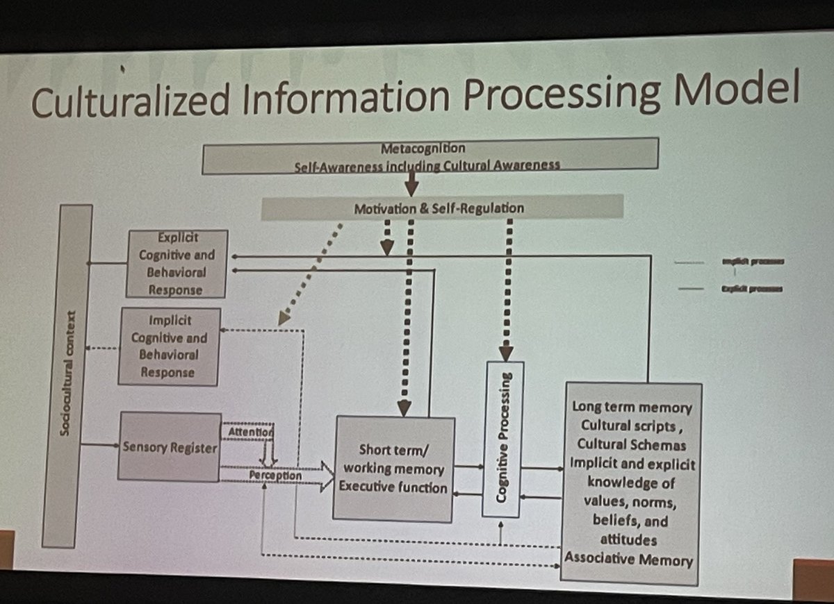 I SO appreciated this Culturalized Information Processing Model shared by Revathy Kumar during the #AERA22 Disrupting Education through Innovation session. This is a great example of how we can start to decolonize educational psychology curricula and teach thru an equity lens.
