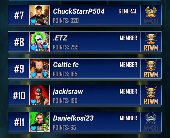 justmacback's tweet photo. 🏆🏆 CHAMPCHAMPS 🏆🏆 Getting it done 💪💪 looking for some casual grinders who can max and follow battle plan we are currently 11/20 , We have a team chat here on twitter to keep it simple 😀 #wwesupercard RTs very much appreciated https://t.co/UcMx4AWm48