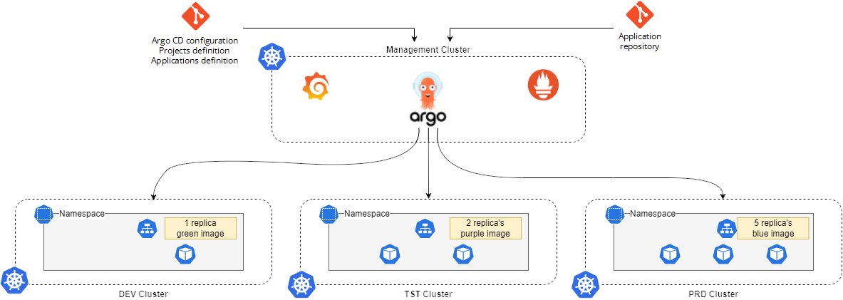 👉New blog post: Managing multi-AKS-cluster deployments with GitOps and ArgoCD
lnkd.in/e3gpdHxN
#GitOps #ArgoCD #Azure #AKS #K8S