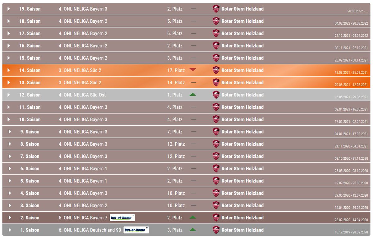 Mit Tobias Jerratsch verabschiedet sich vor dem wichtigen Relegationsspiel gegen den FC Konoha der letzte Startkaderspieler! In 432 Ligaspielen erzielte der ROM 99 Tore, das 100. Tor war ihm nicht mehr vergönnt. Wir wünschen der Vereinslegende alles Gute!