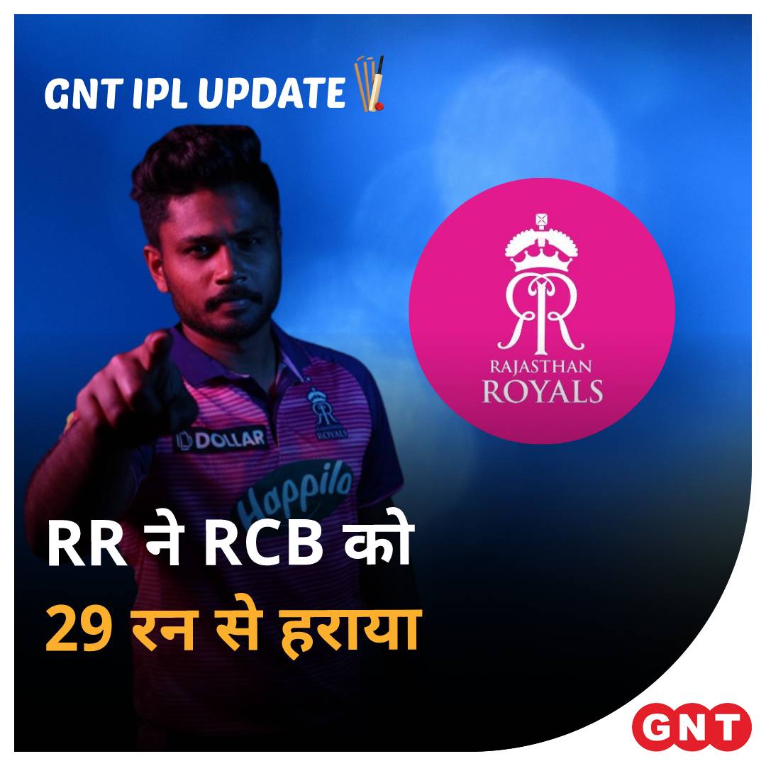GoodNewsToday's tweet photo. IPL 2022 में आज राजस्थान रॉयल्स ने रॉयल चैलेंजर्स बेंगलुरु को 29 रनों से हरा दिया। राजस्थान रॉयल्स ने इस मैच में पहले बैटिंग की और बेंगलुरु को 145 रनों का टारगेट दिया था जिसके जवाब में रॉयल चैलेंजर्स बेंगलुरु 115 रन ही बना सकी।
#RCBvsRR #RajasthanRoyals #IPL2022 #GNTIPLUpdate https://t.co/ktYEvOW5th