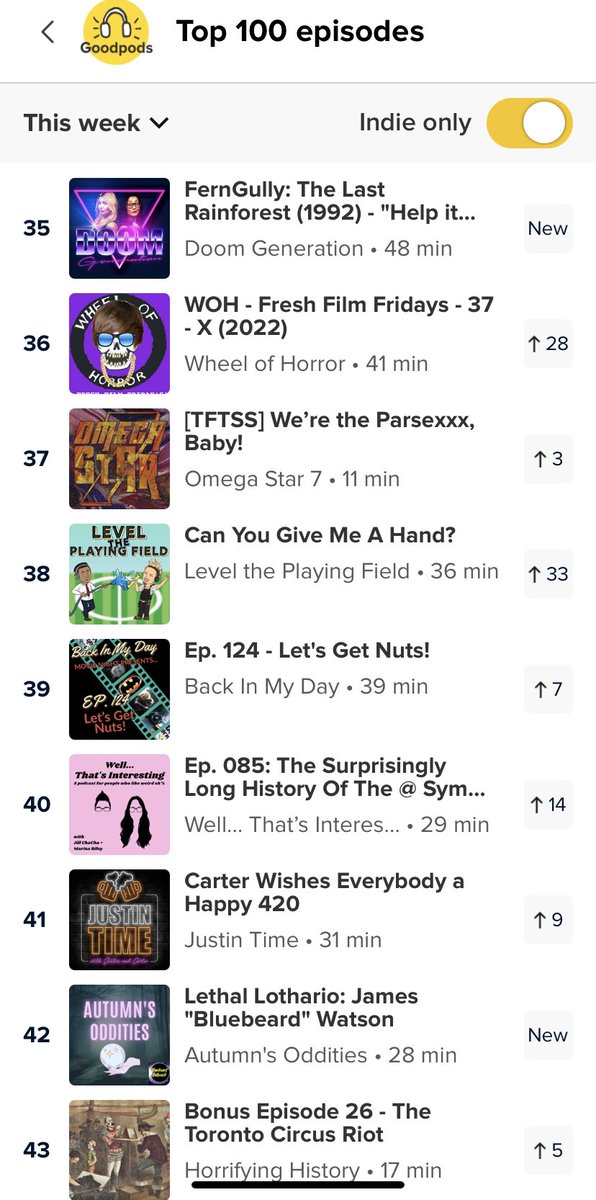 DayBackin's tweet photo. Our #Batman Returns episode with special guests @nerdsofoldrepub debuted at number 39 on the @GoodpodsHQ top 100 episodes chart. Thanks again to the Goodpods community for all the love. ❤️ #indiepodcast https://t.co/fgqsZmNHpG