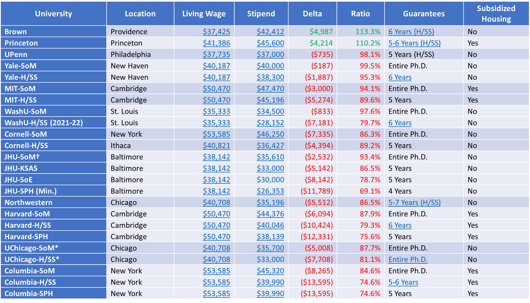 Table comparing Ph.D. stipends to the local living wage at twelve universities. Rough rank-order: Brown, Princeton, UPenn, Yale, MIT, WashU, Cornell, JHU, Northwestern, Harvard, UChicago, Columbia. 