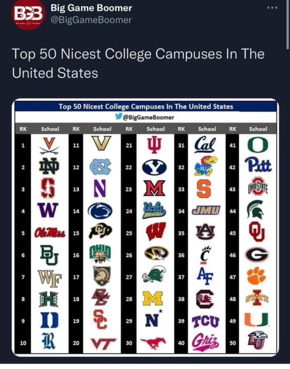 I could be wrong but #40 should be much higher. Thoughts Griz Nation? #GoGriz #OurState #RTD