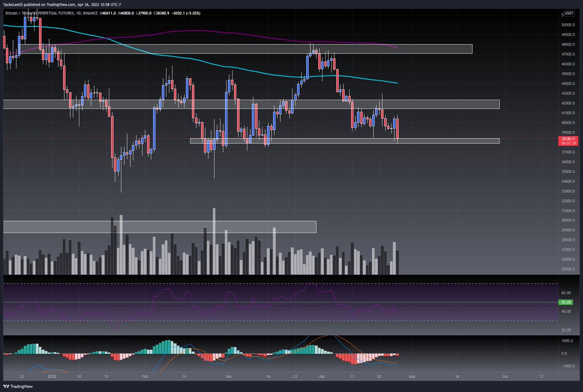 tradertacko's tweet photo. Seeing some good support here around 38k-ish area, definitely needs to bounce now or we could be heading to mid 30k's
#BTC #bounce #30ks #TechnicalAnalysis https://t.co/KYTEB65mh8