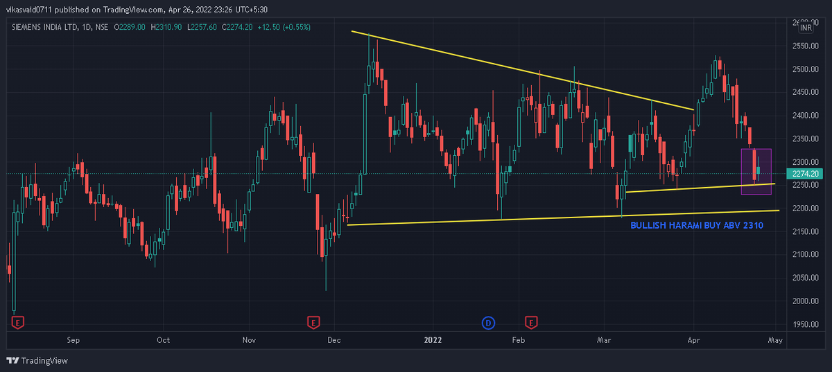 vikasvaid7's tweet photo. #SIEMENS FORMS #BULLISHARAMI #CANDLESTICK #PATTERN ON #DAILY TIME FRAME CAN GIVE 3-4% ON BREAK OF 2311

KEEP ON #WATCHLIST
#PRICEISKING https://t.co/CO74nnK9MX