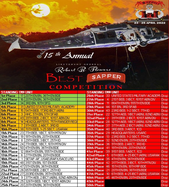 Official_Sapper's tweet image. Final #BestSapper Standings for 2022! Congratulations to all the Teams and to 36th Engineer Brigade on taking home the trophy!

#BSC #ETR #SLTW #BestSapper2022 #15thBSC