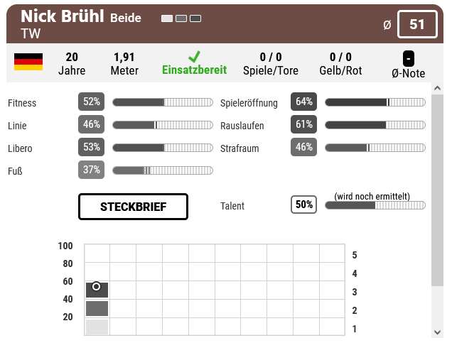 Transferangebote erwünscht! Wir verkaufen unseren NLZ-Torwart Nick Brühl (MW 1.236.540 €). Was wäre ein realistischer Preis?