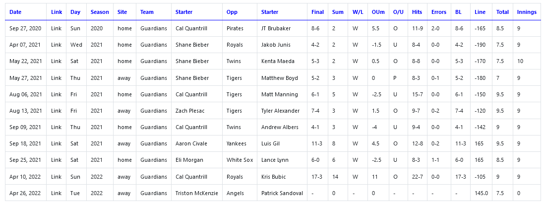 The #Guardians were shutout on 3 hits yesterday in a 3-0 loss to the #Angels. 

However, Cleveland is  10-0 since 9-27-20 coming off a game where they were shutout and had 1-6 hits.

#SDQL #MLB #MLBTwitter #ForTheLand #GoHalos https://t.co/yKqbSBtC9l