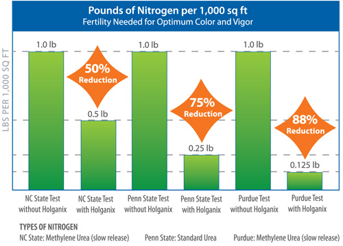 Holganix's tweet photo. University researchers confirm that by adding Holganix Bio 800 to your #turf #fertilizer program, you achieve the same overall #plant health and color with a fraction of the previously required fertilizer.

Learn more about our data in turf: https://t.co/9Ki7L9G5PF https://t.co/7lDVzCvGus