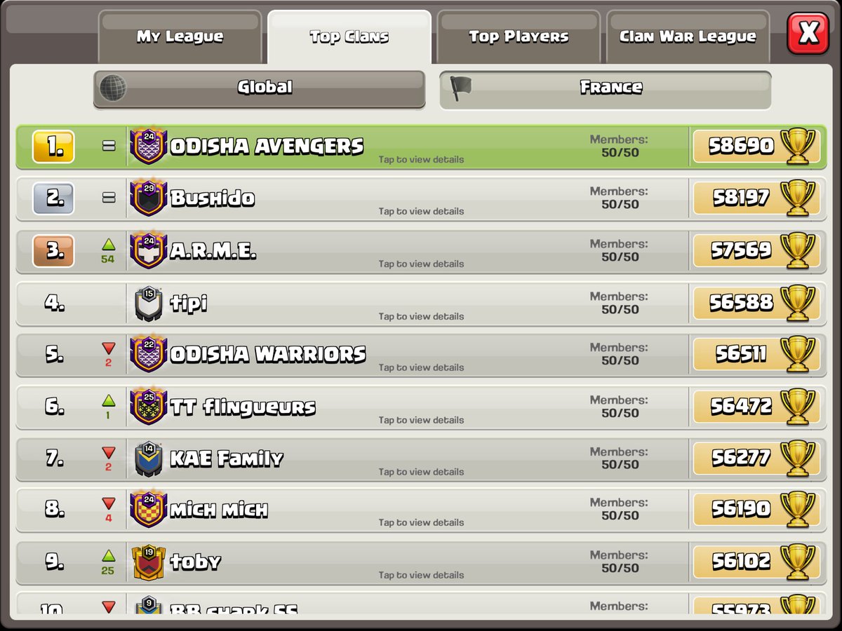 🇫🇷 Classement final saison rush Avril 2022 😱😍🔥
🇺🇸 Final season ranking rush April 2022 😱😍🔥

TOP 12 World 😍🚀

TOP 1/5/14 France 

@Alonso_COC 
#ForzaOdisha #ClashOfClans