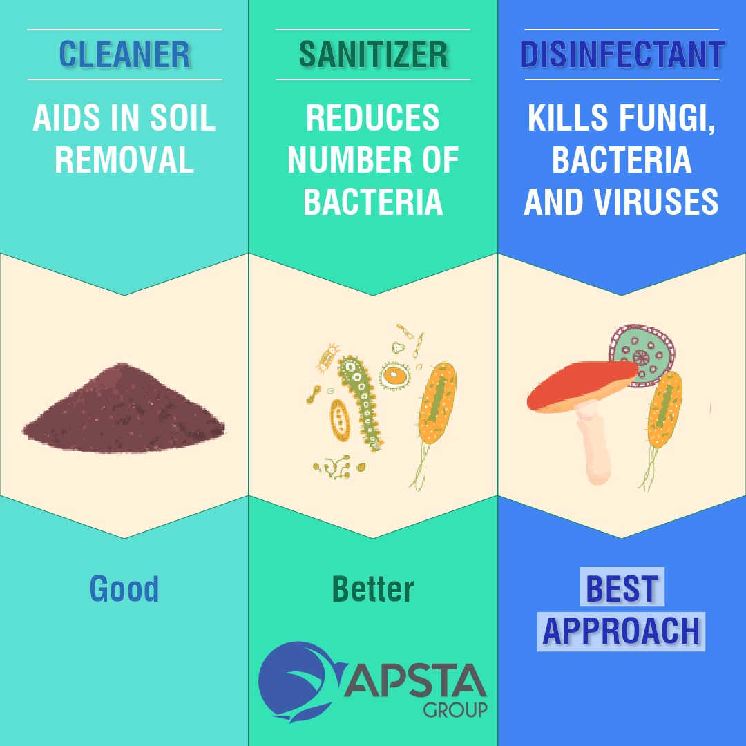 APSTA Group Twitter પર "The three terms Cleaning, Sanitizing and