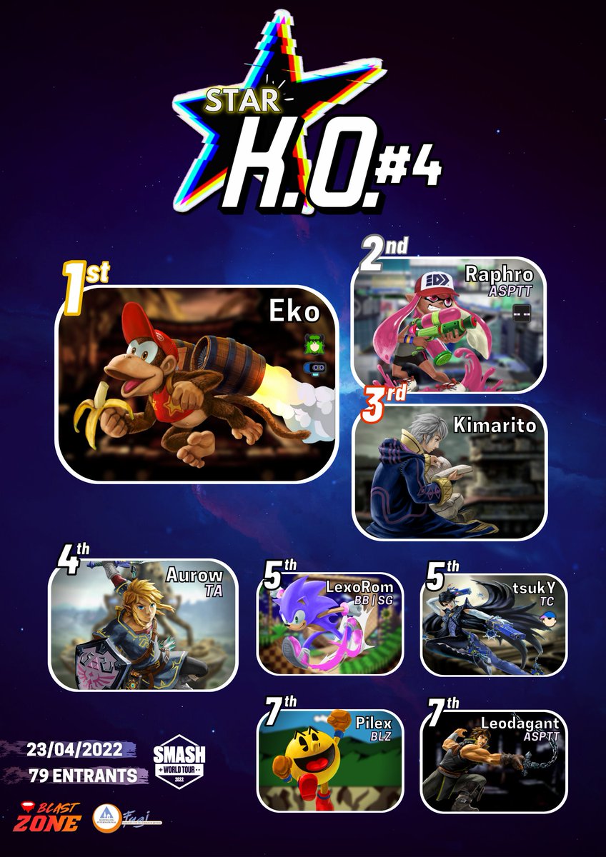 BlastZone_'s tweet photo. STAR K.O. - BEYOND THE BLAST ZONE #4 - TOP 8 RESULTS

1st - @eko_smash
2nd - @Raphrooo
3rd - @TheKimarito
4th - @Aurow__
5th - @tsukYssb &amp; @LexoRomssb
7th - @BLZ_Pilex &amp; @Leodagant2

Bravo à tous les participants ! 👏 

Les VODs juste ici ➡️ https://t.co/wYl3UdE8Qr https://t.co/ID7STms63l
