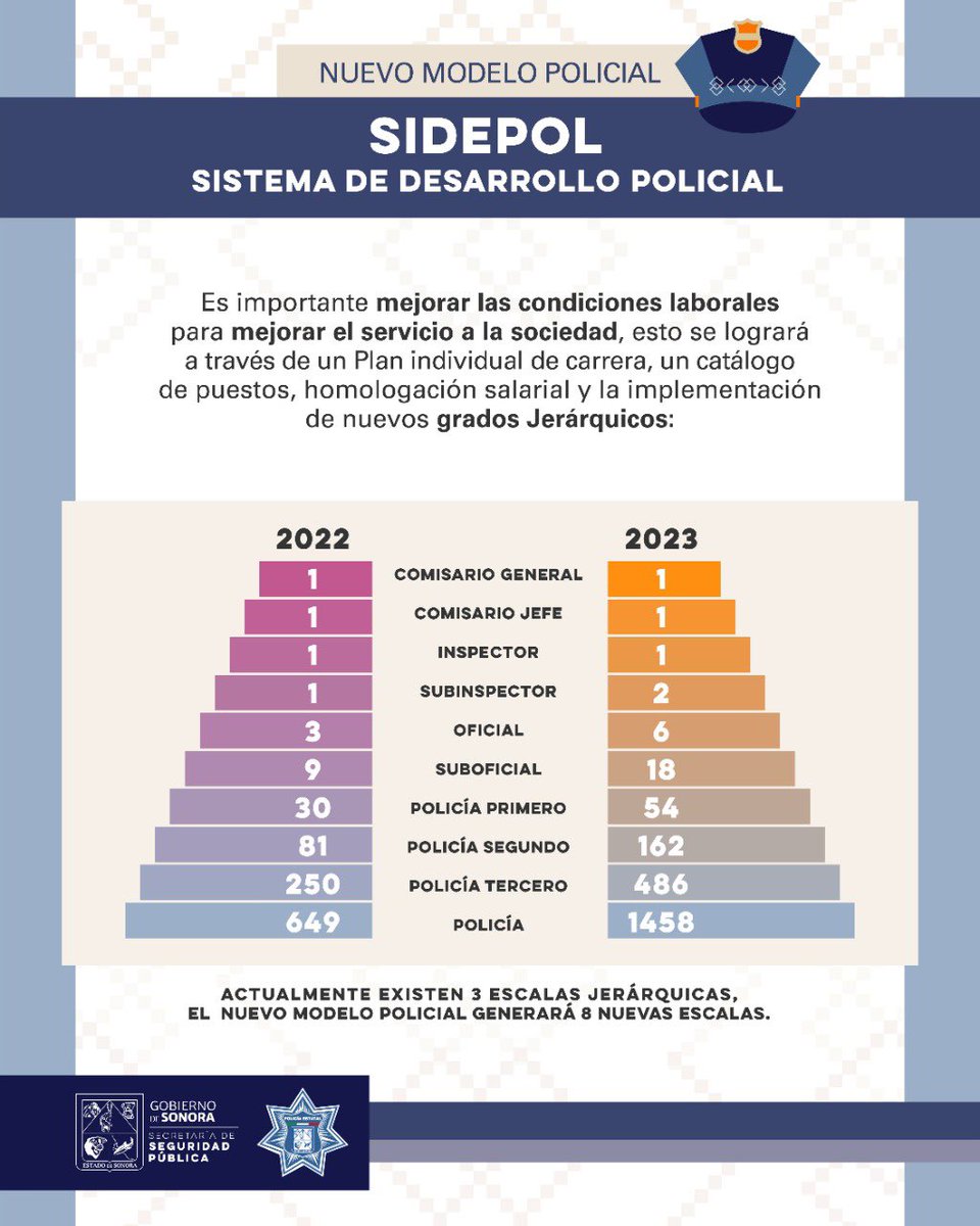 RSonoraFM's tweet photo. Esta mañana el @gobiernosonora, a través de la @SonoraSeguridad, presentó el Sistema de Desarrollo Policial #SIDEPOL; un conjunto de medidas que busca dignificar y profesionalizar a policías sonorenses.
Te presentamos informacion de este nuevo modelo laboral y de seguridad social https://t.co/Fn7Ko5jKS8