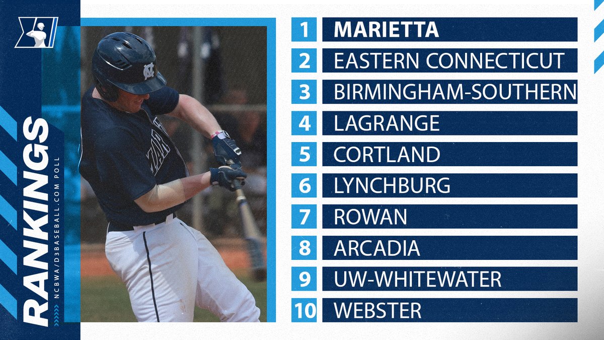 NCAADIII's tweet photo. New @NCBWA / https://t.co/ZxiRU2a2l7 Poll:
1. Marietta
2. Eastern Connecticut 
3. Birmingham-Southern
4. LaGrange
5. Cortland
6-25: https://t.co/zBvkbx90aH https://t.co/jtp6ZtcLQj