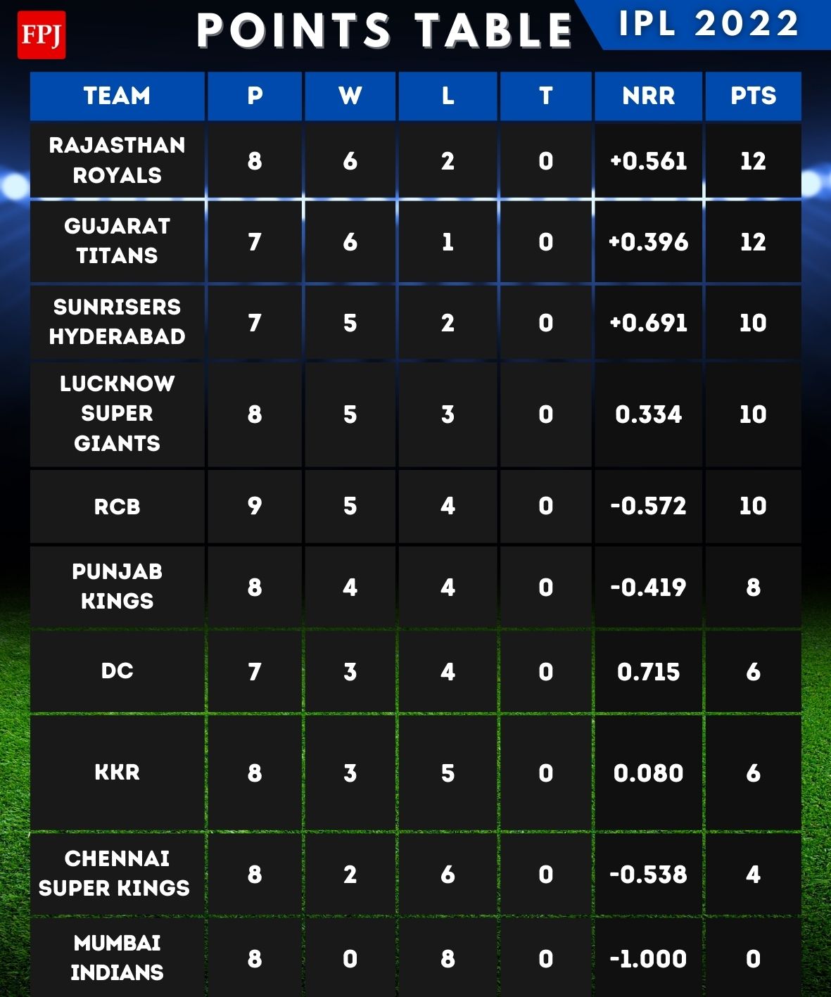 Free Press Journal on Twitter "IPL2022 Points Table after Rajasthan