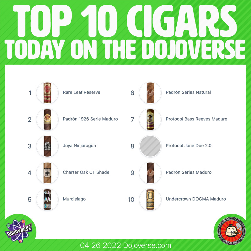 CigarDojo's tweet photo. And that's the power of a Dojo brand badge. One day after we activate the @padroncigars badge and now there are 3 Padrons on the top 10.
@terencereilly82 @joyacigars @FoundationCigar @EspinosaCigars #protocolcigars and @drewestatecigar also with a strong showing. https://t.co/kAkIBkAip2
